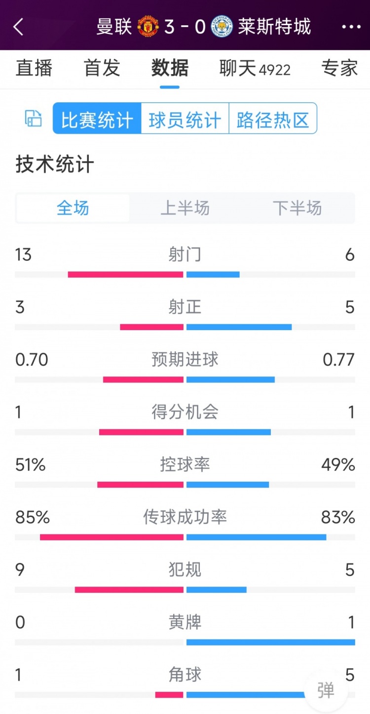 紅魔3射正進(jìn)3球！曼聯(lián)3-0萊斯特城全場數(shù)據(jù)：射門13-6，射正3-5