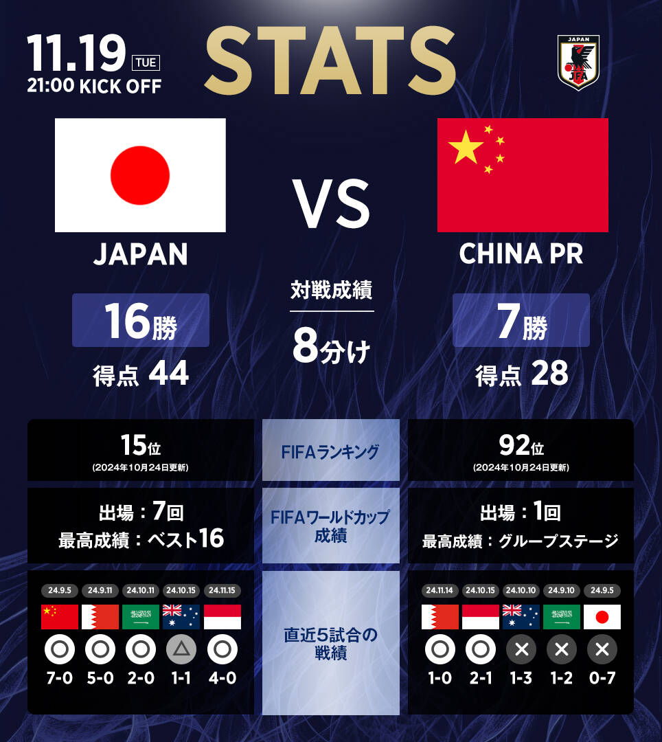 日本隊官推列中日交手?jǐn)?shù)據(jù)：日本隊16勝8平7負(fù)，進44球丟28球