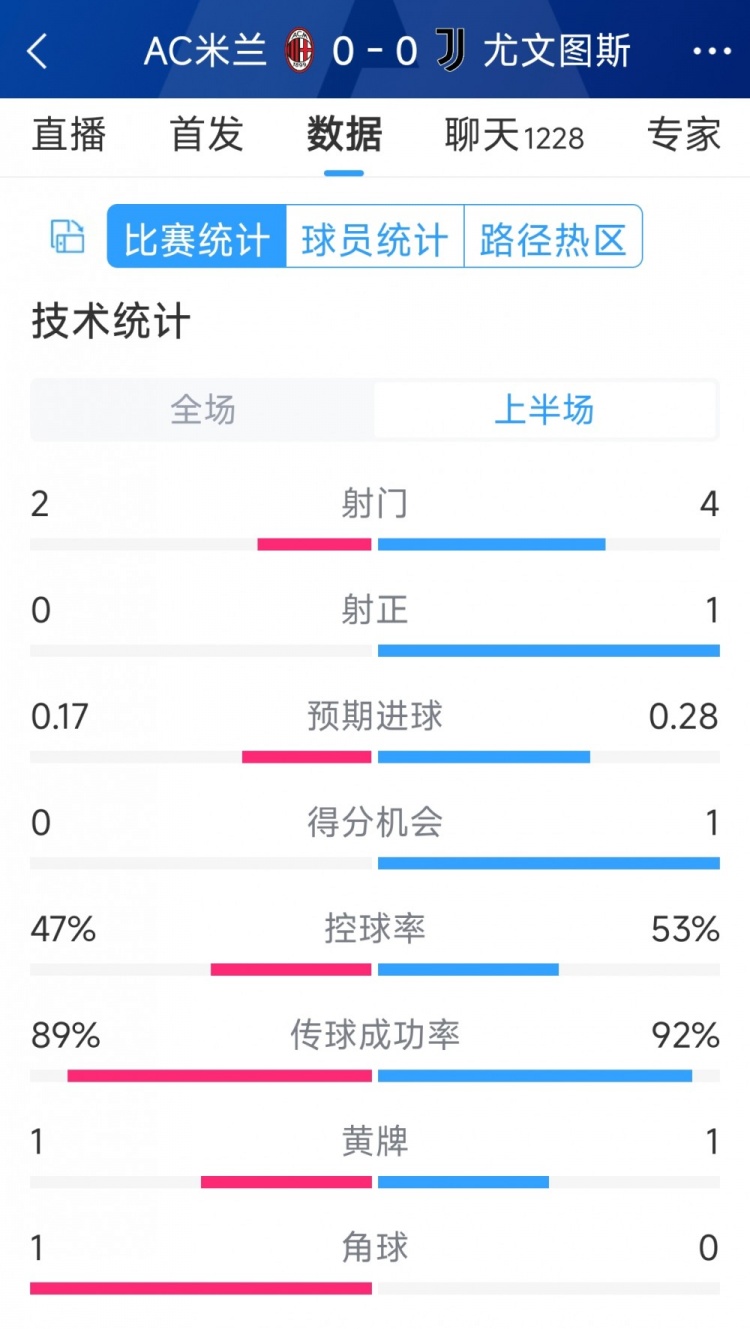 半場互交白卷，AC米蘭vs尤文半場數(shù)據(jù)：射門2-4，射正0-1