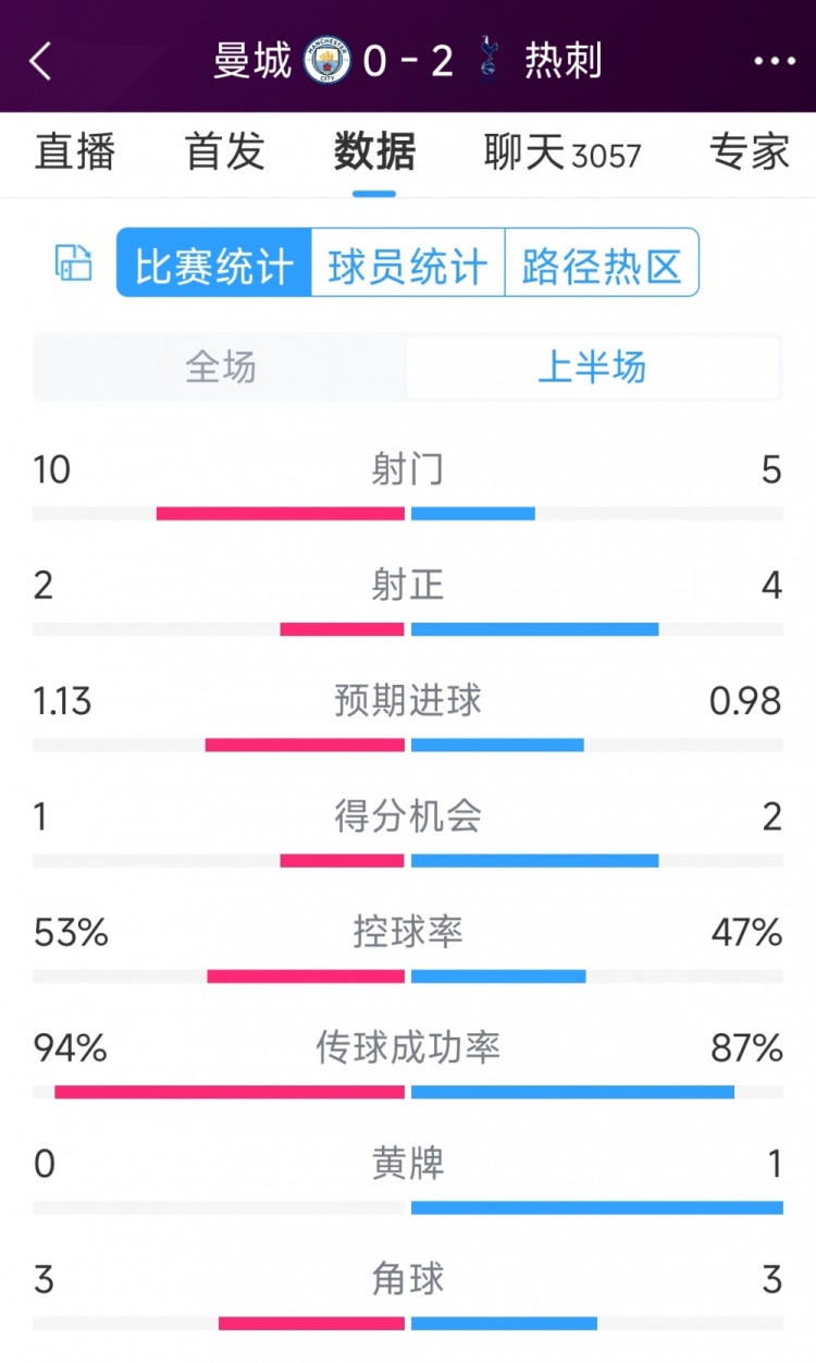 熱刺半場兩球領(lǐng)先！曼城vs熱刺半場數(shù)據(jù)：射門10-5，射正2-4