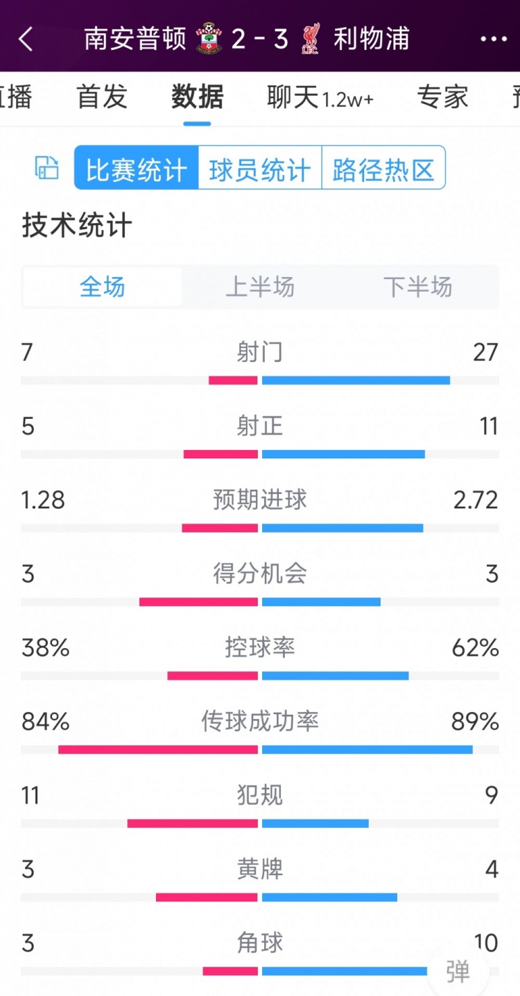 有驚無(wú)險(xiǎn)！利物浦3-2南安普頓全場(chǎng)數(shù)據(jù)：射門27-7，射正11-5