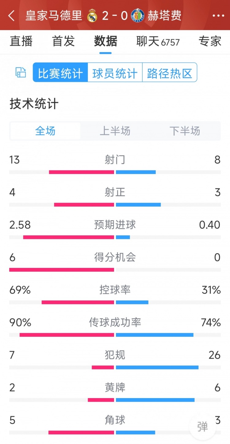 皇馬2-0赫塔費(fèi)全場數(shù)據(jù)：射門13-8，射正4-3，犯規(guī)7-26