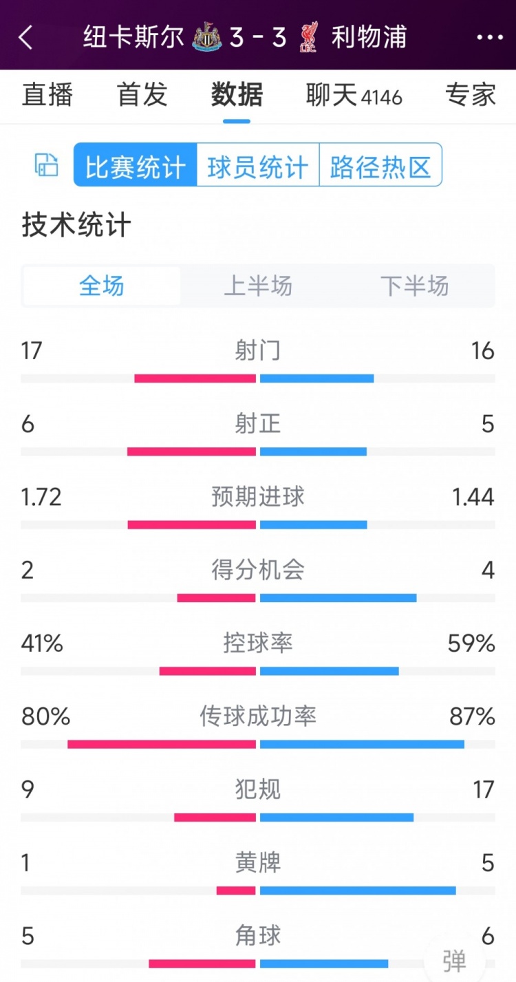 精彩刺激！利物浦3-3紐卡全場數(shù)據(jù)：射門16-17，射正5-6