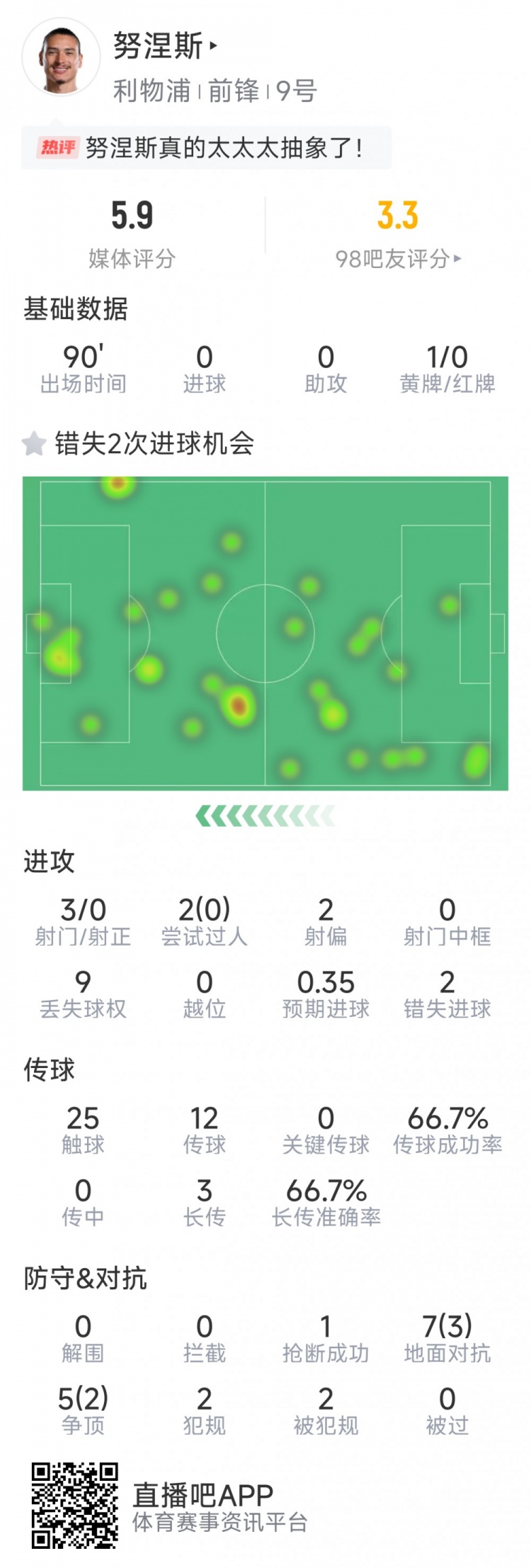 努涅斯本場數(shù)據(jù)：3射0正，2次錯失良機，評分5.9分全場最低