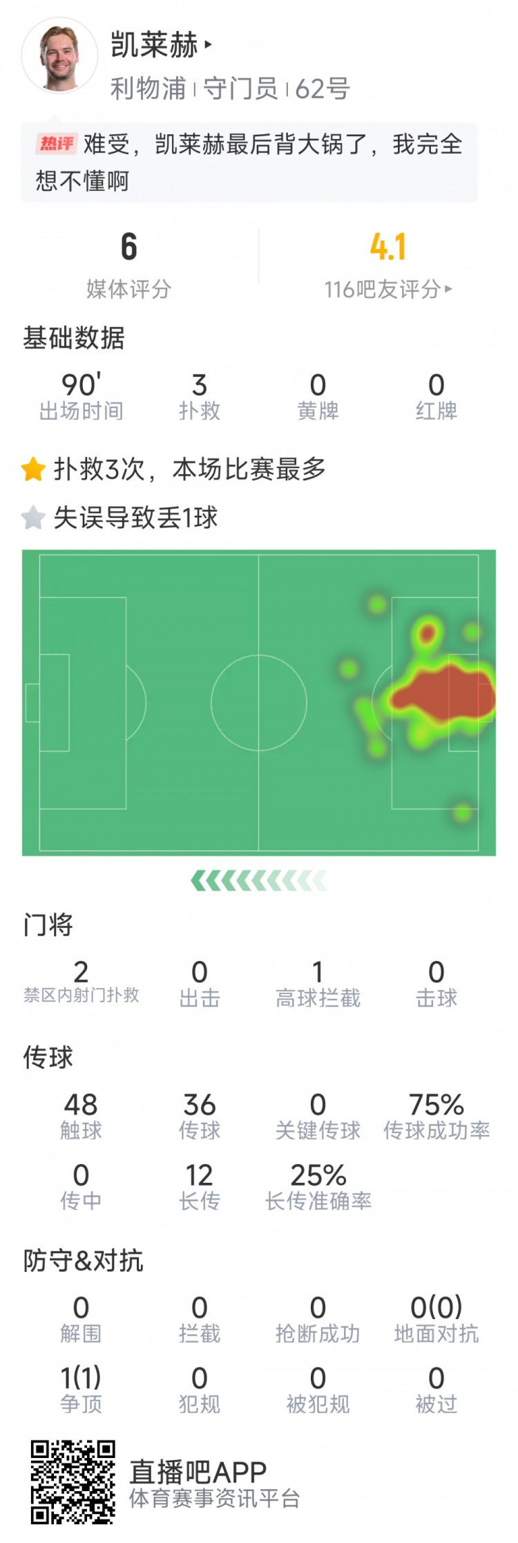 本場(chǎng)要背鍋，凱萊赫本場(chǎng)數(shù)據(jù)：3次撲救，判斷失誤導(dǎo)致被絕平