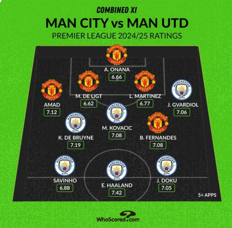 Whoscored列曼市雙雄本賽季評分最高陣：哈蘭德、B費、奧納納在列
