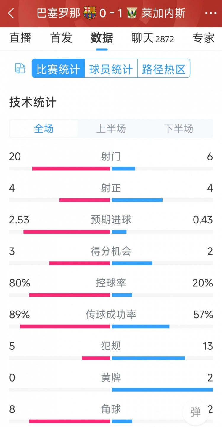 空有八成控球率，巴薩0-1萊加內斯全場數(shù)據(jù)：射門20-6，射正4-4