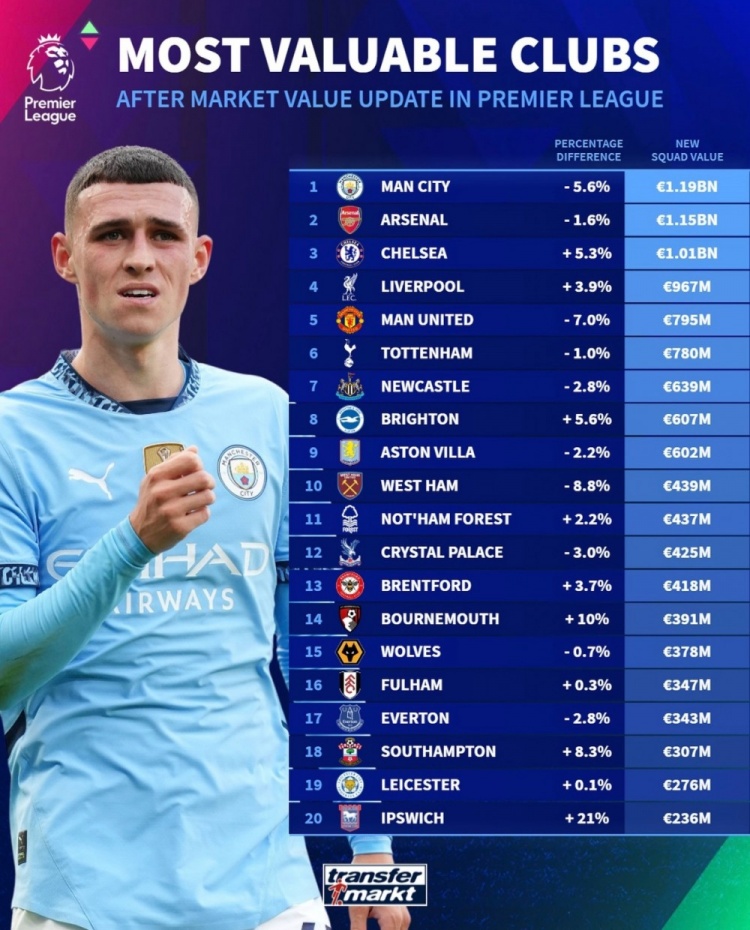 德轉(zhuǎn)列英超球隊(duì)身價(jià)榜：曼城11.9億歐居首，阿森納次席&藍(lán)軍第三