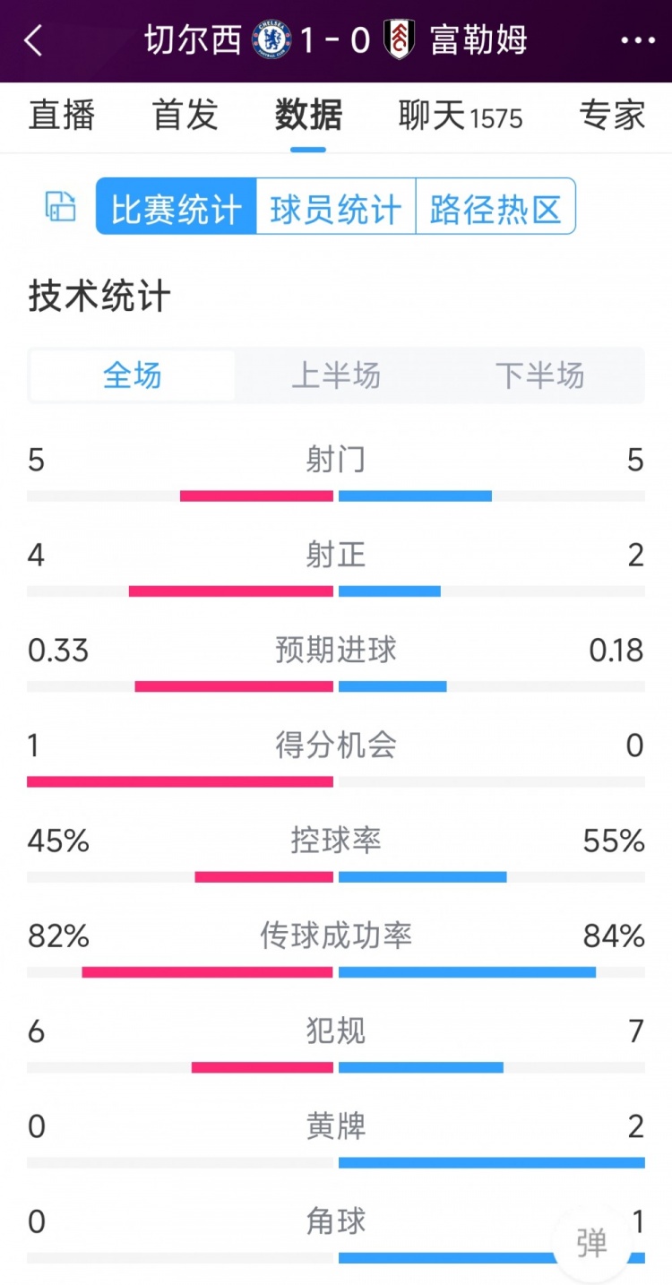 切爾西vs富勒姆半場(chǎng)數(shù)據(jù)：射門(mén)5-5，射正4-2，得分機(jī)會(huì)1-0