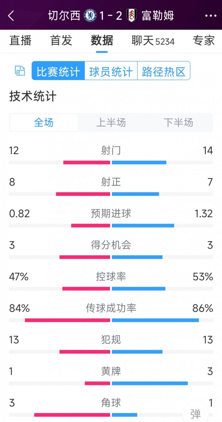 遭逆轉(zhuǎn)絕殺，切爾西1-2富勒姆全場(chǎng)數(shù)據(jù)：射門12-14，射正8-7