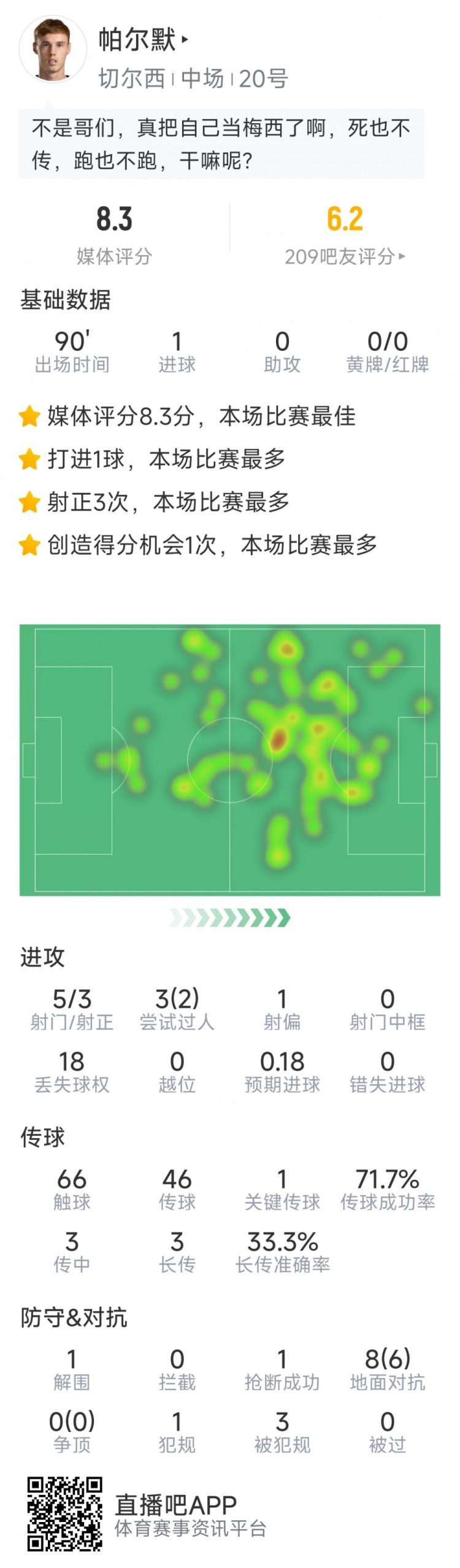 進球難救主，帕爾默本場數(shù)據(jù)：1粒進球，5射3正，評分8.3分